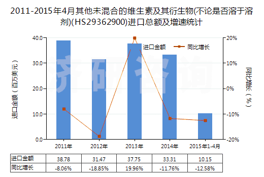 2011-2015年4月其他未混合的維生素及其衍生物(不論是否溶于溶劑)(HS29362900)進(jìn)口總額及增速統(tǒng)計(jì)